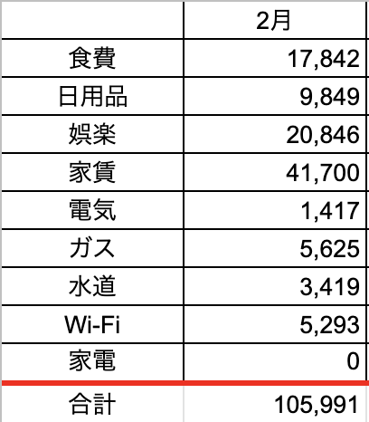 代後半 28歳 カップル同棲2ヶ月目の家計簿公開 貯蓄率47 お金のなる木ブログ