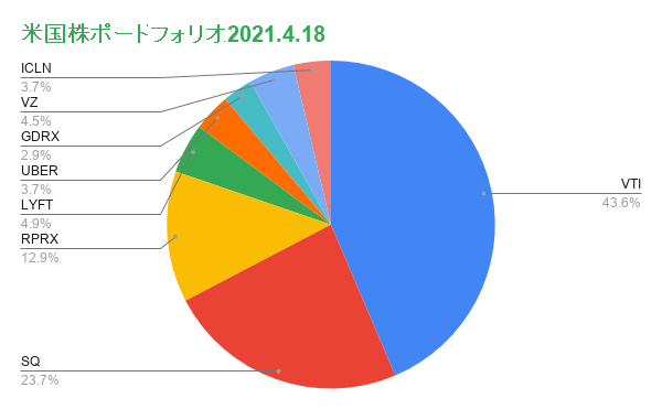 元本100万円以下】米国株投資ポートフォリオ☆保有銘柄8銘柄の損益状況 