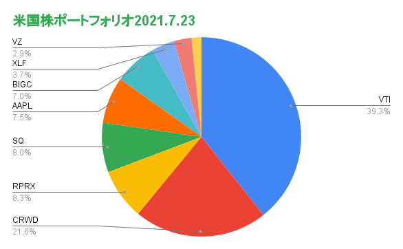 米国株ポートフォリオ2021.7.23円グラフ