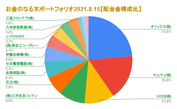 お金のなる木ポートフォリオ2021.8.15配当金構成比