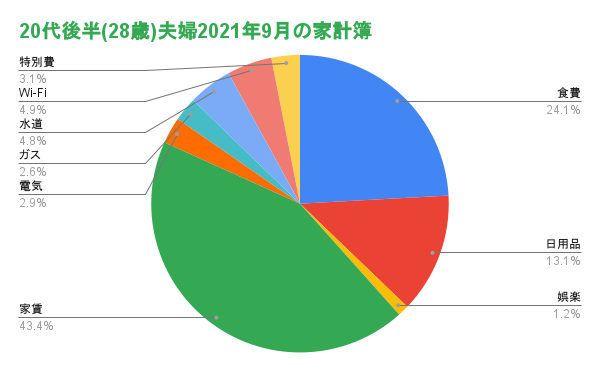 2021年9月家計簿円グラフ