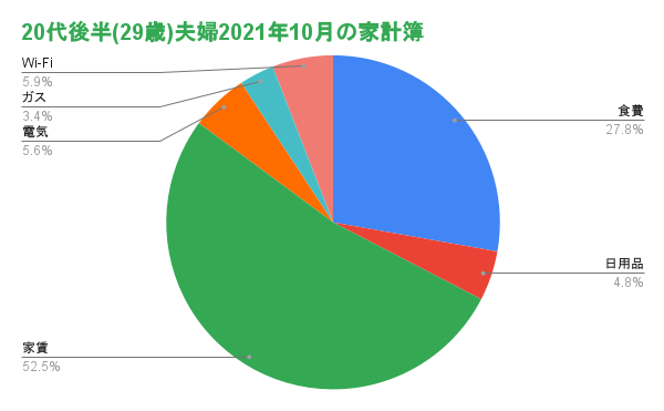 2021年10月家計簿円グラフ
