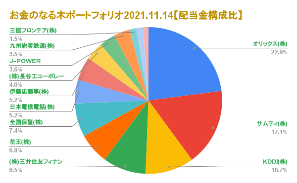 お金のなる木ポートフォリオ2021.11.14配当金構成比