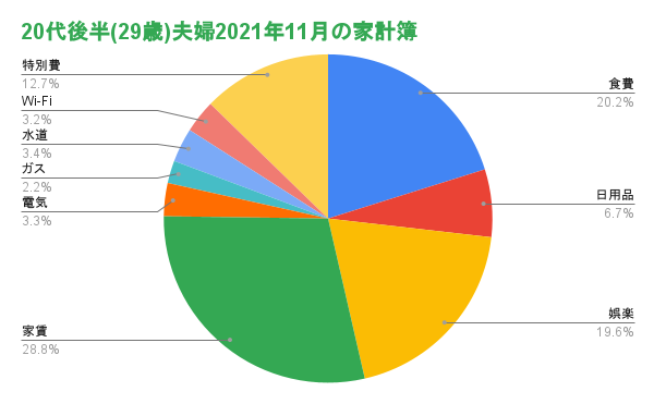 2021年11月家計簿円グラフ