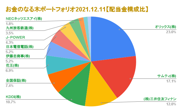 お金のなる木ポートフォリオ2021.12.11配当金構成比