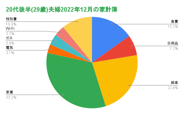 2021年12月家計簿円グラフ