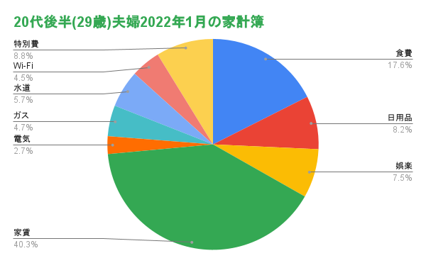 2022年1月家計簿円グラフ